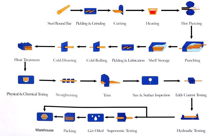 Why is there no seam in seamless steel pipe?