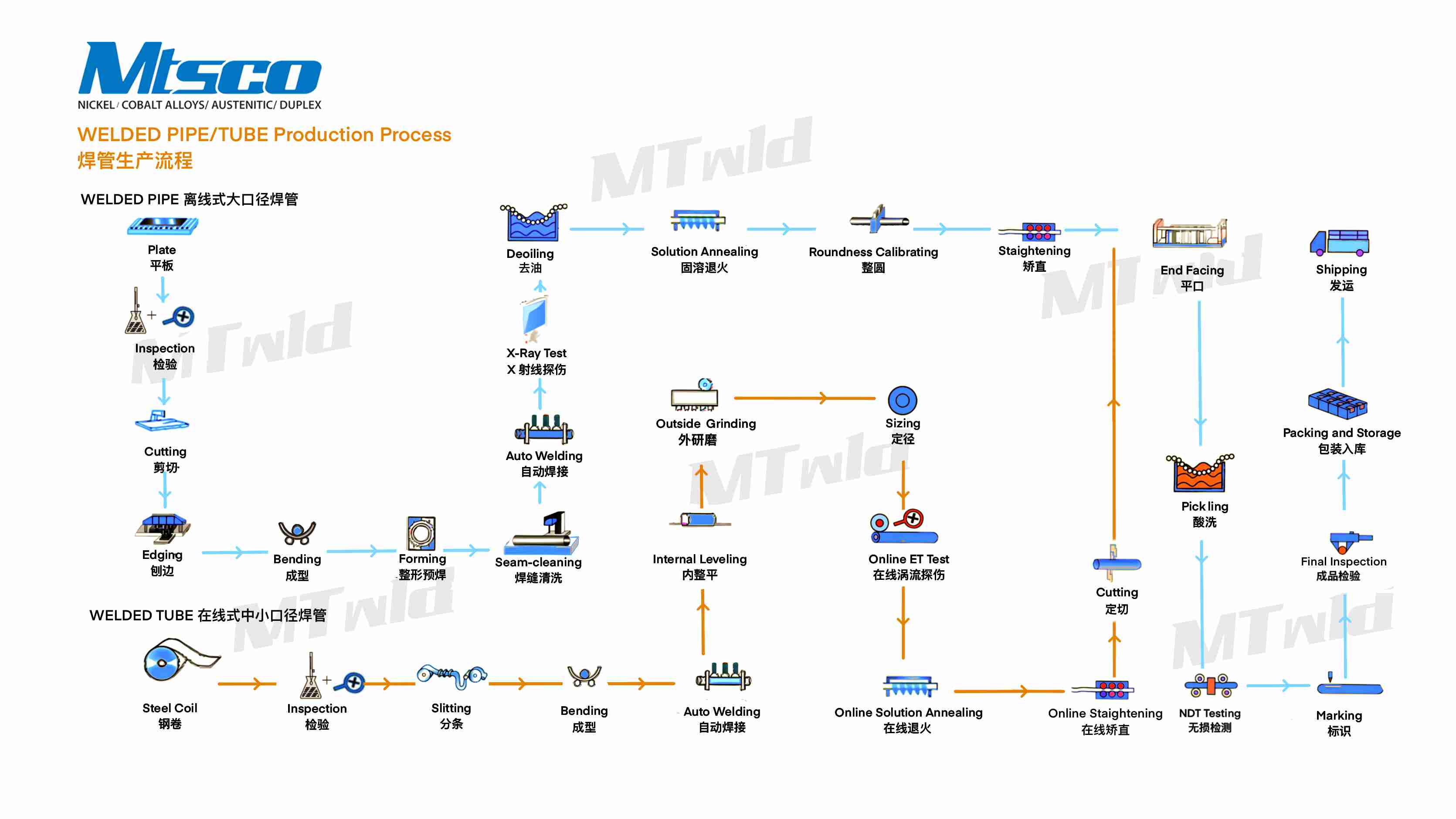 焊管生产流程图welded pipe tube production process.jpg