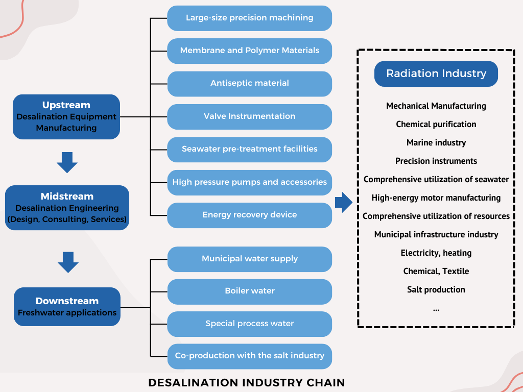 New Energy - Desalination