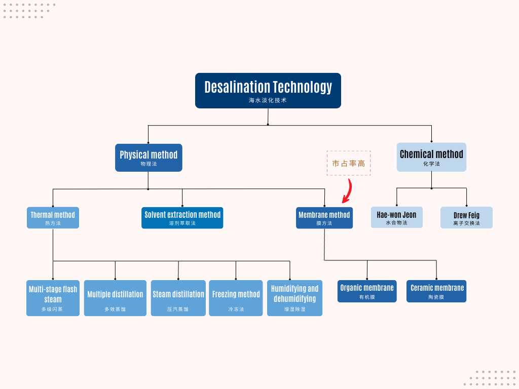 New Energy - Desalination