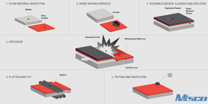 From design to delivery---MTSCO explosive cladding plates successfully applied in Brazilian petrochemical projects