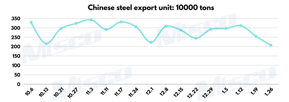 Under multiple factors, steel exports in the first month of 2026 showed a cliff like decline!