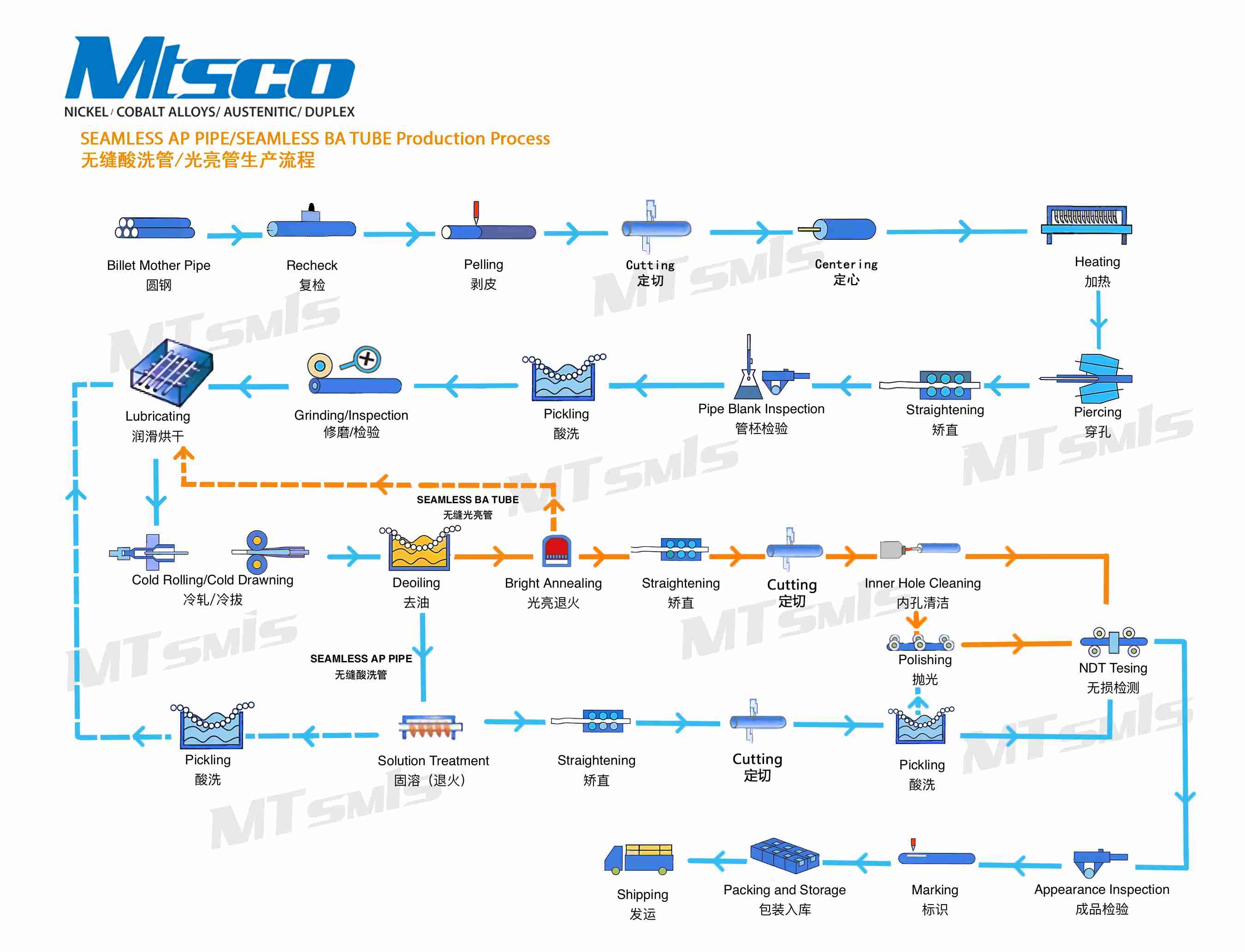 seamless AP BA pipe production process.jpg